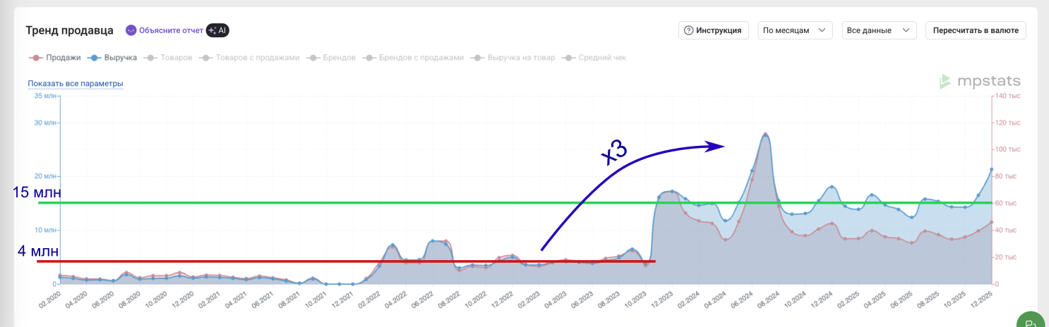 График роста выручки x3 за 12 месяцев — с 4 до 15 млн рублей