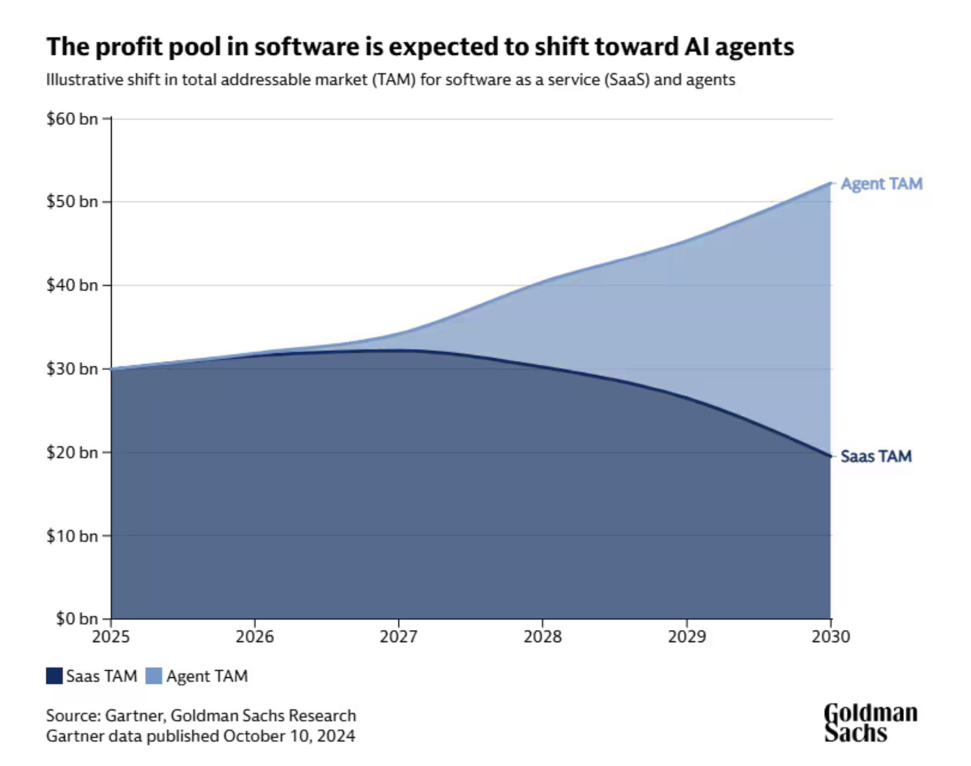 Goldman Sachs: SaaS TAM vs Agent TAM 2025-2030